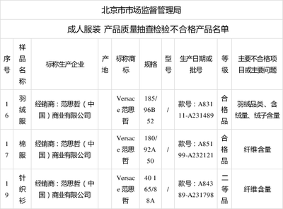 北京通报服装抽检不合格 ZARA范思哲纪梵希等上榜