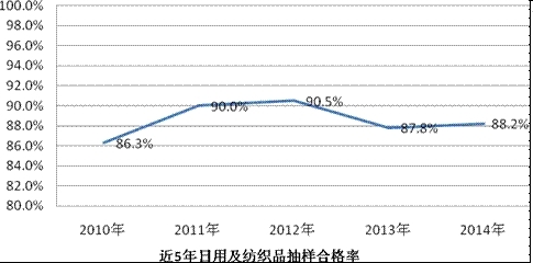 国家质量监督检验检疫总局《质检总局关于公布2014年国家监督抽查产品质量状况的公告》(2015年第18号)