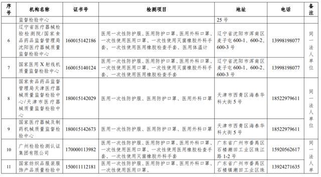 63家机构入选国家级资质认定医疗器械防疫用品检验检测机构名录(文末附最新检测机构名单及联系方式)